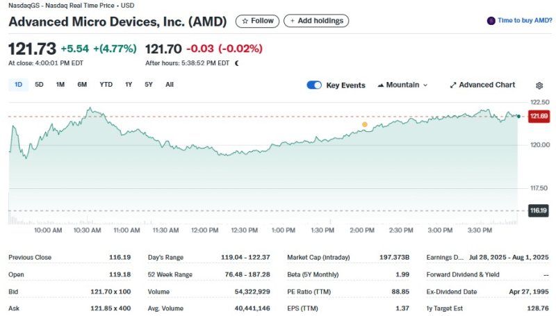 AMD 일일 주가추이 - 야후 파이낸스 갈무리