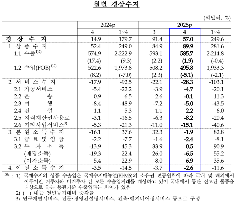 반도체 수출 증가세 확대에 상품수지 25개월 연속 흑자[상보]