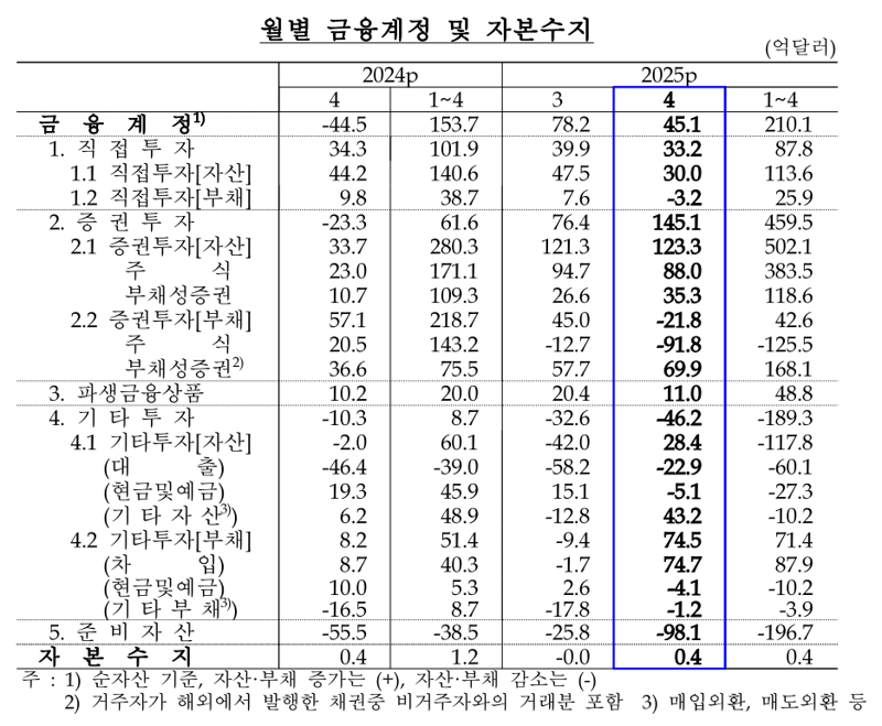 반도체 수출 증가세 확대에 상품수지 25개월 연속 흑자[상보]