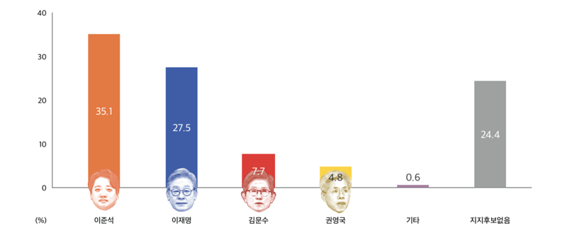 무료 바카라 게임 학보사인 '대학신문'은 8일 '2025 서울대 학부생 정치의식 조사' 결과를 발표했다./사진=대학신문