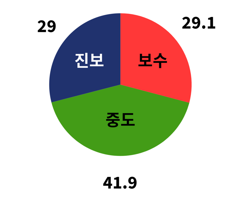 무료 바카라 게임 학보사인 '대학신문'은 8일 '2025 서울대 학부생 정치의식 조사' 결과를 발표했다. /사진=대학신문
