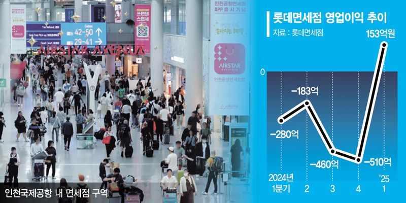 다이궁 손절하고 몸집 줄이는 K면세점… 적자 탈출 신호탄
