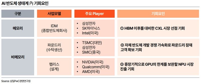 AI 반도체 생태계 내 기회요인. (사진=삼일PwC 제공) *재판매 및 DB 금지