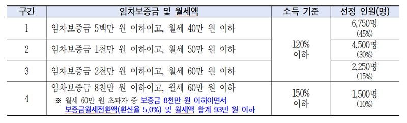 "월세 살면 신청하세요" 서울시, 청년에게 20만원 지원
