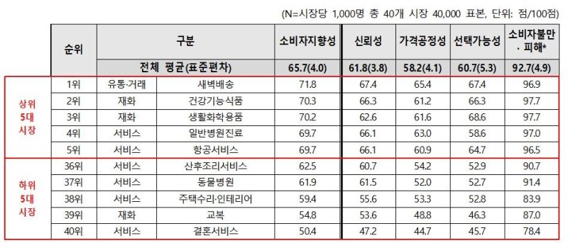 소비자지향성 점수 종합 결과 (출처=연합뉴스)