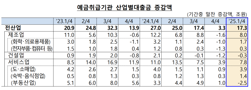 1분기 산업별 대출금 17.3조↑…건설업은 3분기 연속 감소