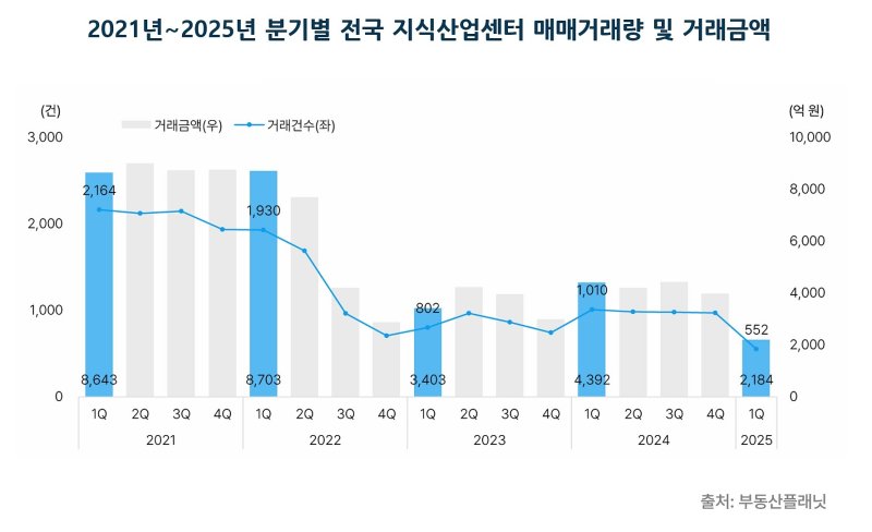 [서울=뉴시스] 2021~2025년 1분기 전국 지식산업센터 평균 매매 거래량 및 거래금액. (그래픽=부동산플래닛 제공) 2025.06.10 photo@newsis.com *재판매 및 DB 금지
