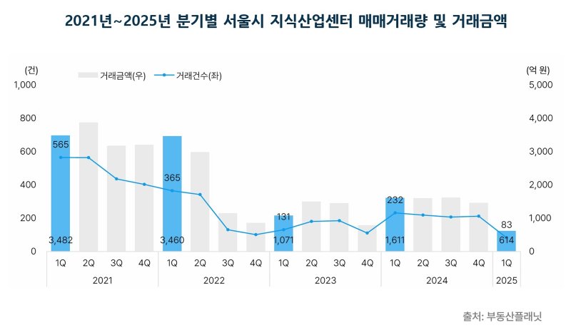 [서울=뉴시스] 2021~2025년 1분기 서울 지식산업센터 평균 매매 거래량 및 거래금액. (그래픽=부동산플래닛 제공) 2025.06.10 photo@newsis.com *재판매 및 DB 금지