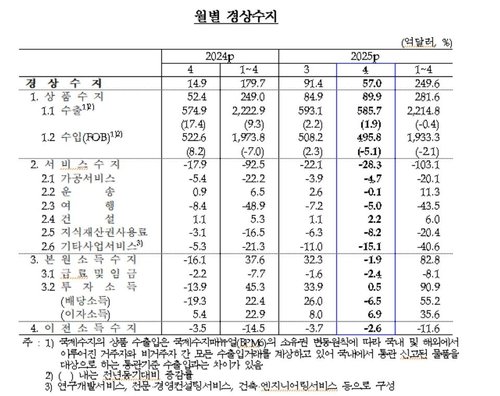 월별 경상수지 추이 (출처=연합뉴스)