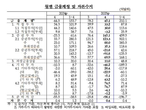 월별 금융계정·자본수지 추이 (출처=연합뉴스)