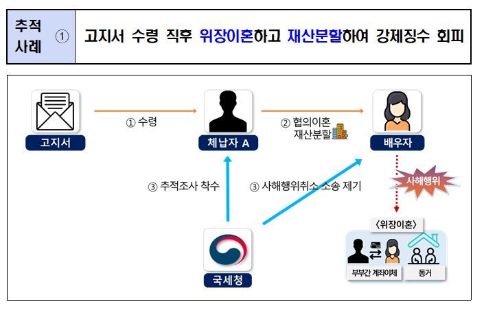 "10만원권 수표 수천장, 쓰레기인 줄"…세금은 체납, 재산은 은닉 '백태'