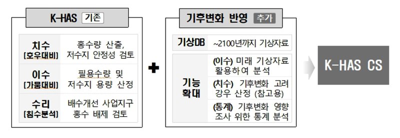 한국농어촌공사가 개발해 전 국민에 무료로 개방한 '수리·수문 설계시스템'(K-HAS). (자료=농어촌공사 제공) *재판매 및 DB 금지