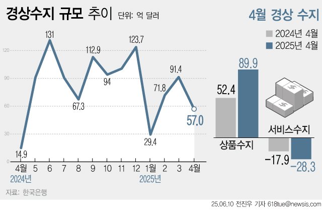 [서울=뉴시스] 10일 한국은행에 따르면 올해 4월 우리나라 경상수지는 57억 달러를 기록하며 2년째 해외 바카라 사이트를 이어갔다. 올해 4월 경상수지가 2000년대 들어 역대 3번째 최장기간 연속 해외 바카라 사이트다. (그래픽=전진우 기자) 618tue@newsis.com