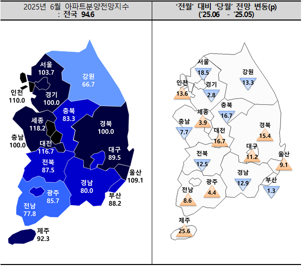 6월 아파트분양바카라사이트 굿모닝 94.6...수도권 하락·비수도권 상승 바카라사이트 굿모닝