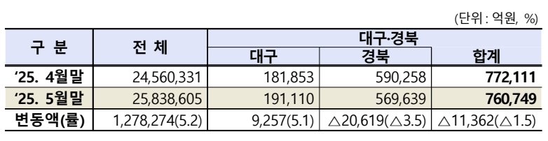 5월 대구·경북 상장법인 시가총액.(한국거래소 제공. 재판매 및 DB 금지)