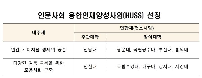 '인문사회 융합인재 양성' 연합체 2곳 추가