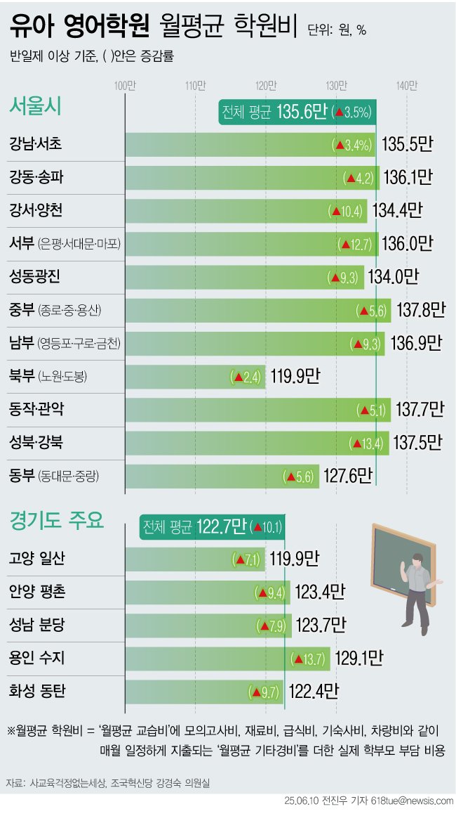 [서울=뉴시스] 4일 국회 교육위원회 소속 강경숙 조국혁신당 의원과 교육시민단체 사교육걱정없는세상가 발표한 전수조사 결과에 따르면 영어유치원으로 불리는 반일제 이상 영어학원 한 달 평균 비용이 서울은 135만원을 넘는 것으로 나타났다. 종로와 중구, 용산구 소재 학원 비용이 가장 비쌌고 경기도 역시 월평균 비용이 120만원을 넘어섰다. (그래픽=전진우 기자) 618tue@newsis.com