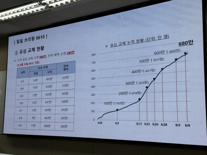 [서울=뉴시스] SK텔레콤 해킹 사고 이후 지난 9일까지 680만명의 가입자가 유심을 교체했다. 잔여 예약 고객은 280만명이다.