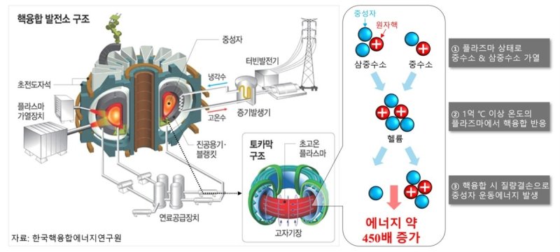 핵융합발전소 구조 (출처=연합뉴스)