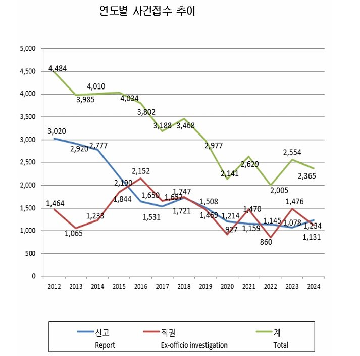 [세종=뉴시스] 공정거래위원회의 연도별 사건접수 추이.(사진=2024년 통계연보 캡쳐)