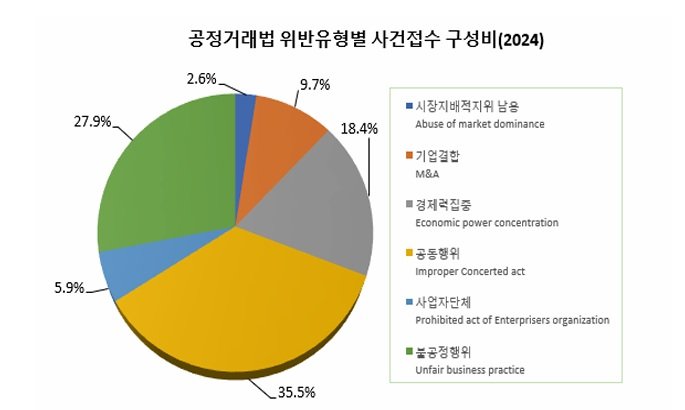 [세종=뉴시스]공정거래위원회의 지난해 유형별 사건접수 구성비.(사진=2024년 통계연보 캡쳐)