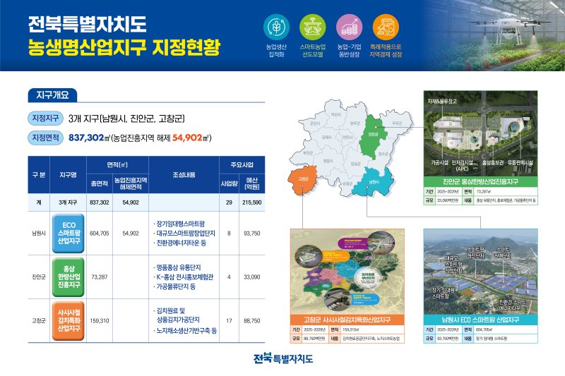 고창 김치-남원 스마트팜-진안 홍삼한방, 농생명산업지구 지정
