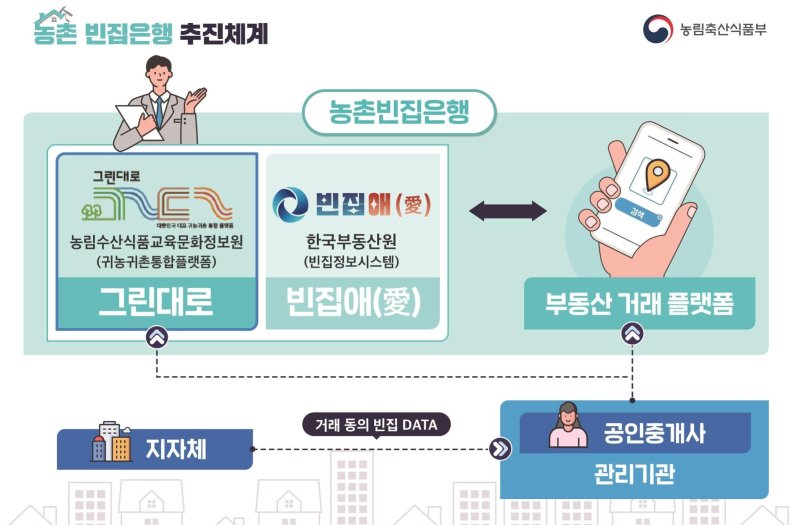 농촌빈집은행 추진체계 (농림축산식품부 제공) 2025.06.10 /뉴스1