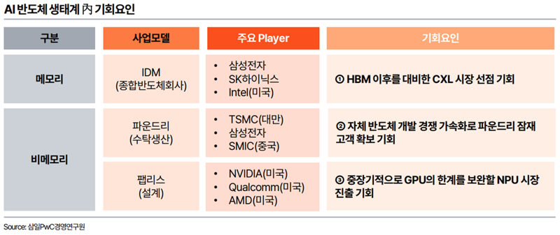 삼일PwC "K반도체 경쟁력, AI 반도체 생태계서 찾아야"