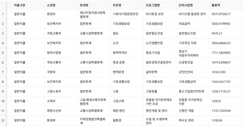 [세종=뉴시스] 기획재정부가 국회 기획재정위원회 소속 정성호 더불어민주당 의원·차규근 조국혁신당 의원실에 제출한 '2024년 세수결손 대응 예산 불용액 자료', '2024회계연도 총세입 총세출 관련 기획재정부 불용 현황' 자체 재가공. 불용액 단위는 억원.