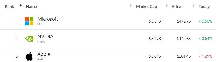 미국 기업 시총 톱 3 - 야후 파이낸스 갈무리