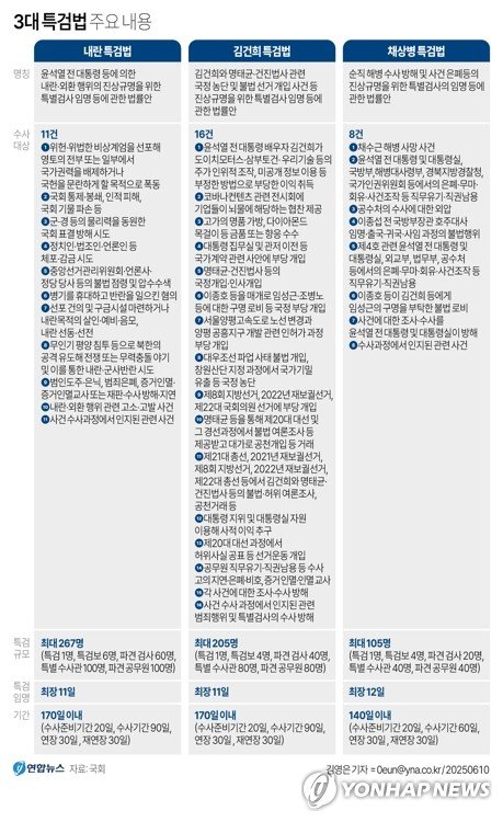 '사상 초유·최대' 3개 특검 동시수사…다음달 본격 착수 전망 (출처=연합뉴스)