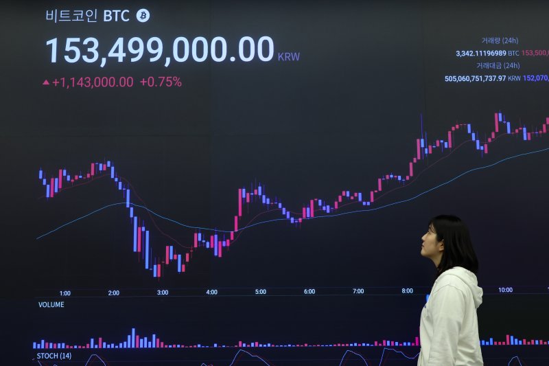 [서울=뉴시스] 황준선 기자 = 가상화폐 비트코인이 미국의 가상자산 관련 정책 영향으로 사상 처음 11만 달러를 넘어선 22일 서울 강남구 업비트 고객센터 전광판에 비트코인 시세가 표시되고 있다. 2025.05.22. hwang@newsis.com