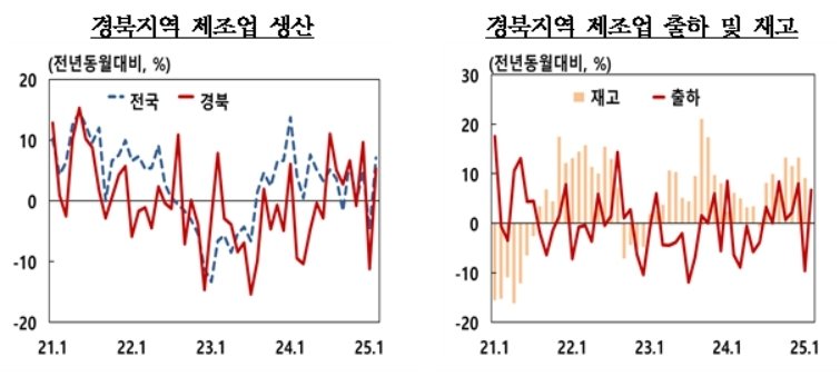 4월 경북 제조업 생산지수(한국은행 대구경북본부 제공. 재판매 및 DB 금지)