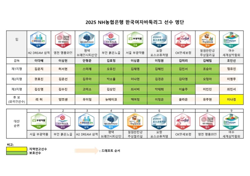 2025 여자바둑리그 팀별 선수 명단 (출처=연합뉴스)