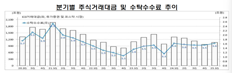 증권사, 1분기 수수료로 3.3조 벌었다...순이익은 소폭 감소