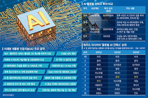 AI 세계 3대 강국… "정책 우선순위 따져 실행력 높여야" [이재명 시대 성장과 통합의 대한민국]