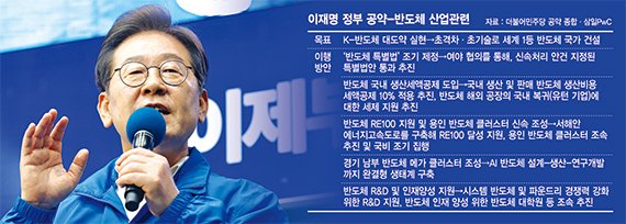 1호 공약은 '반도체 지원'… "재정·입법 속도전에 달렸다" [이재명 시대 성장과 통합의 대한민국]