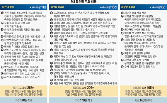 검사만 120명 ‘매머드 특검’ 출범 임박… 前정권 정조준 [3특검법 국무회의 공포]