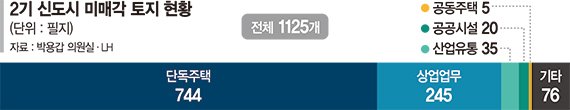 [단독] 2기 신도시 170만2천㎡ 땅 20년째 잡초밭