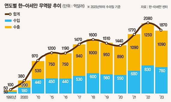 "실용 내세운 李정부… 아세안 정책, 대통령이 직접 챙겨야"