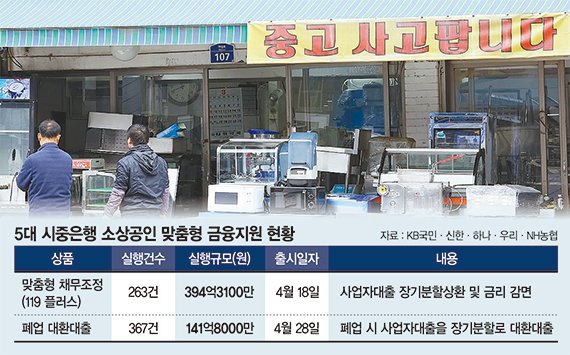 한계 몰린 사장님 위해… 은행권, 이자 줄여주고 폐업 지원