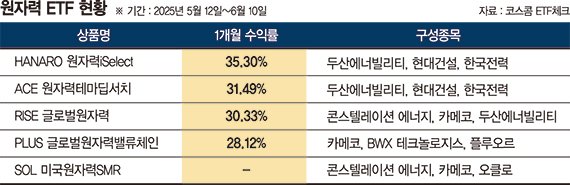 글로벌 '원전 르네상스' 열풍… 원자력 ETF '불기둥'