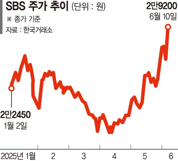 새 정부 '문화강국' 비전에 미디어주 날개 달았다