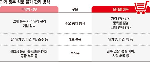 "라면 2000원?" 콕 집은 李대통령… 식품업계 "추가 인상없다"