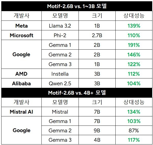 모델 크기별 성능 비교. (사진=모레 제공) *재판매 및 DB 금지
