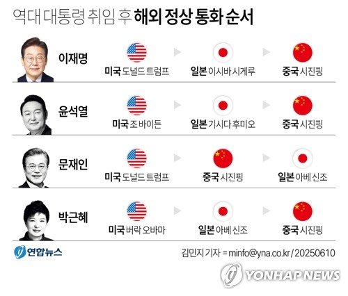 [그래픽] 역대 대통령 취임 후 해외 정상 통화 순서 (출처=연합뉴스)