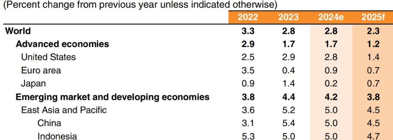 세계은행의 세계경제전망치 (출처=연합뉴스)