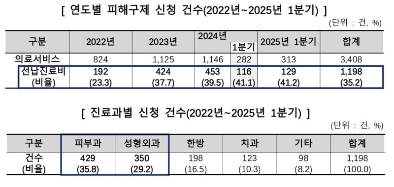 [서울=뉴시스]한국소비자원은 11일 최근 3년간 의료서비스 선납진료비 관련 피해구제 신청 건수(위)와 진료과별 신청 건수(아래) 수치를 공개했다.(사진=한국소비자원 제공) *재판매 및 DB 금지