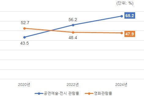 서울시민, 영화보다 공연·전시 선호..연평균 문화비 21만4000원