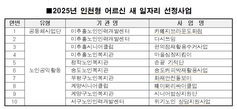 인천시, 어르신 새 일자리 10개 사업 선정… 69명 일자리 창출